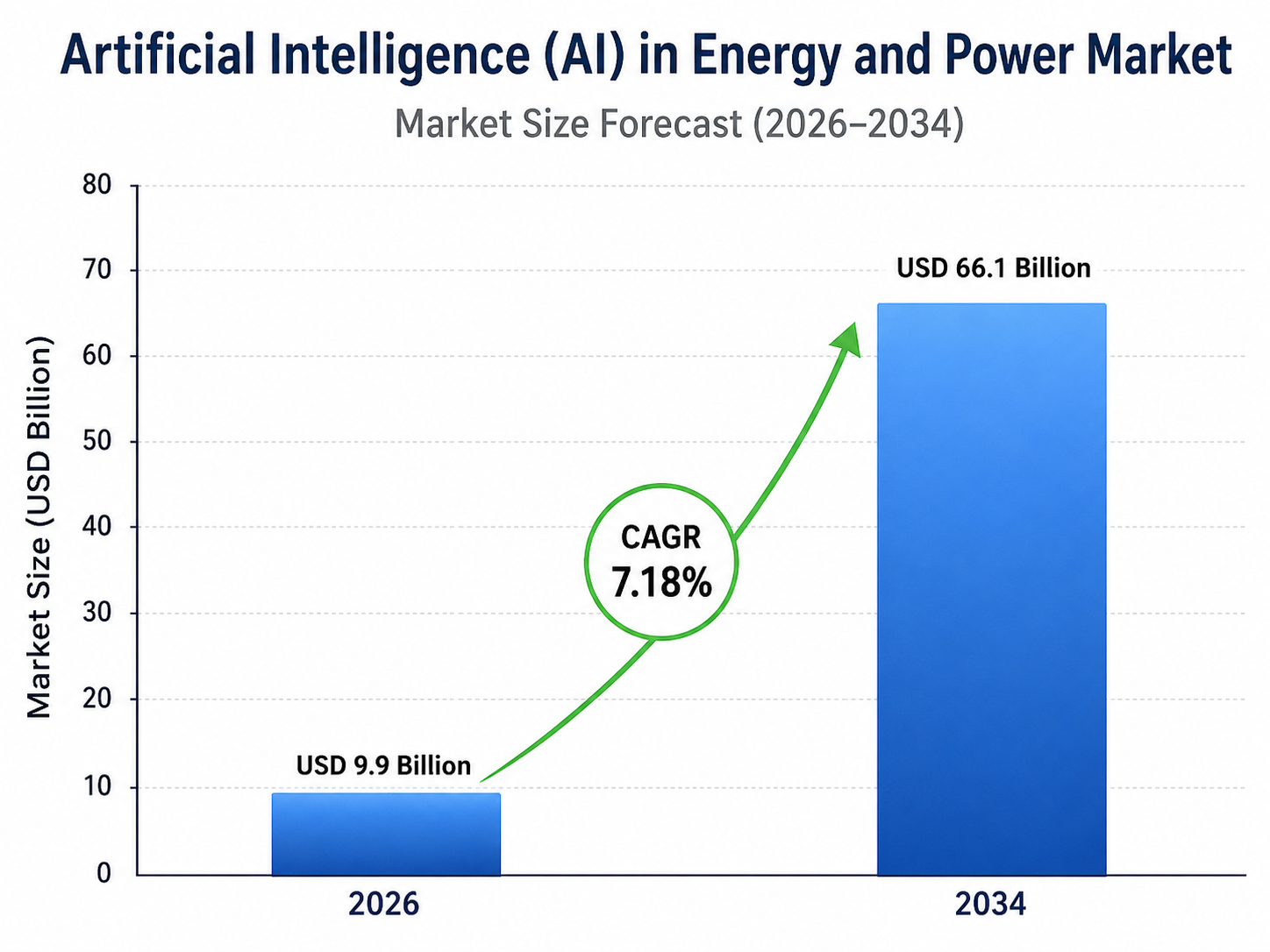 Bar chart titled “Artificial Intelligence (AI) in Energy and Power Market – Market Size Forecast (2026–2034)” showing market growth from USD 9.9 billion in 2026 to USD 66.1 billion in 2034, with a highlighted CAGR of 7.18%. The chart includes two blue bars, a green upward arrow, and a vertical axis labeled “Market Size (USD Billion)